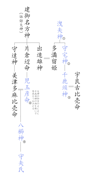 守矢氏 Wikiwand