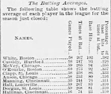 Top batting averages for the 1877 season, as published in The Buffalo Sunday Morning News--Deacon White led the league National League batting averages 1877.jpg