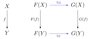 Dies ist das kommutative Diagramm zur Definition der natürlichen Transformation zwischen zwei Funktoren.