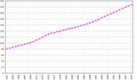 Demografische evolutie van Nieuw-Caledonië