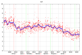 KrF by polling agency.