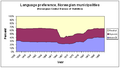 Norwegian language preference by municipality time series.PNG