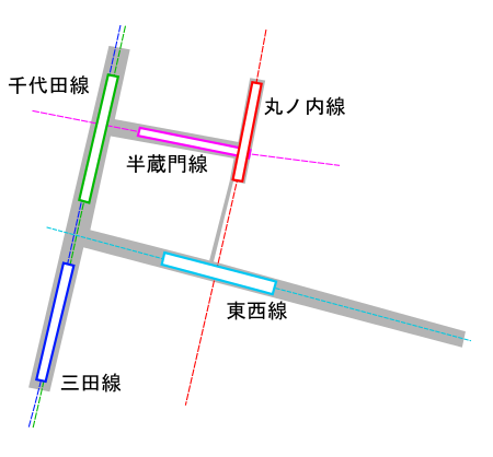 Otemachi is one of the most important interchanges on the Tokyo Metro network, connecting four Tokyo Metro lines and one Toei Subway line. Otemachi Station is also connected by underground passages to an extensive station complex comprising Tokyo Station, Nijubashimae Station, Hibiya Station, Yurakucho Station, Ginza Station, and Higashi-Ginza Station. Ootemachi station.svg