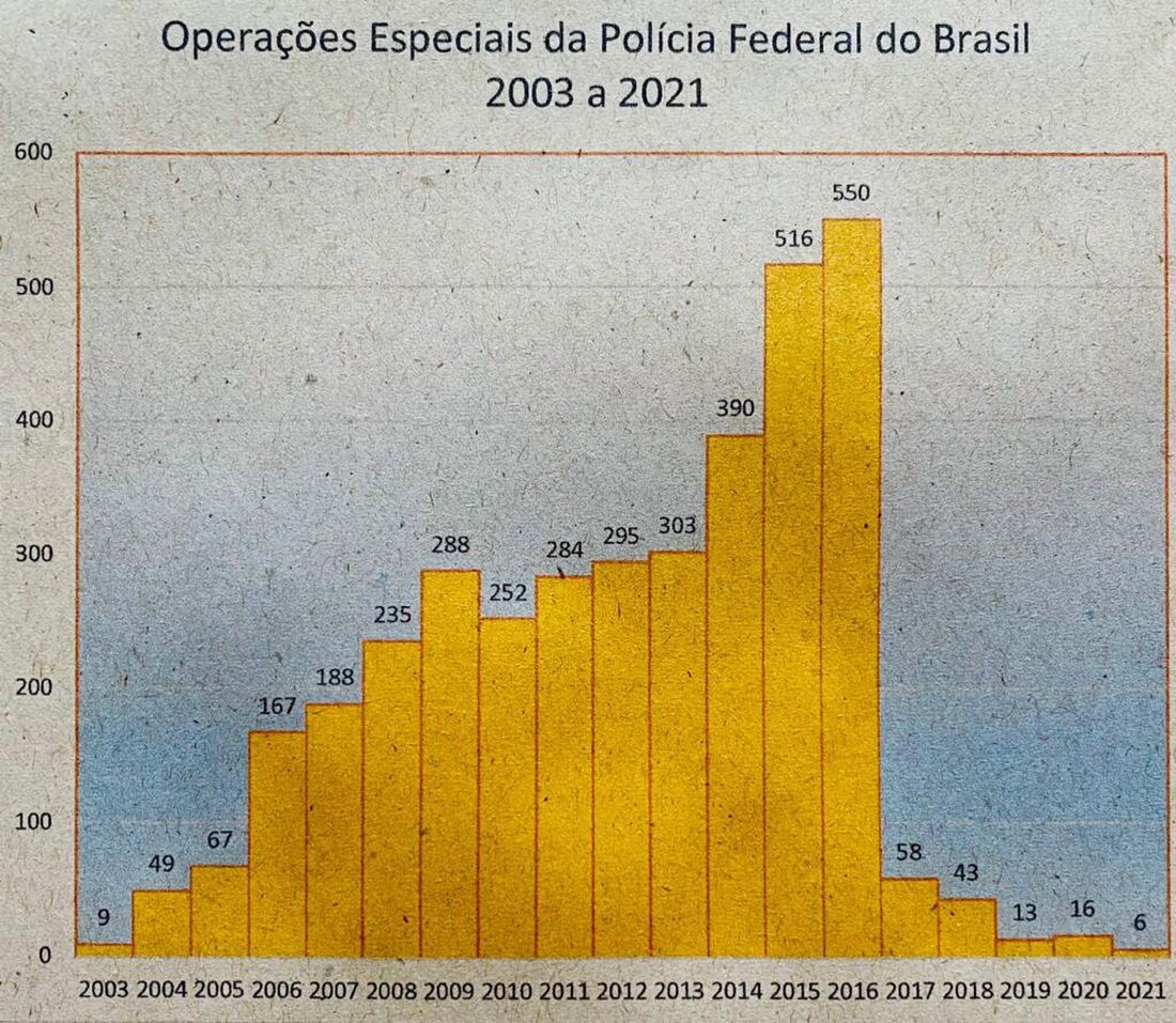 Lista de operações da Polícia Federal do Brasil