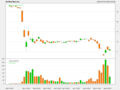 Candlestick chart of the price of PacWest Bancorp from 1 May 2023 to 11 May 2023