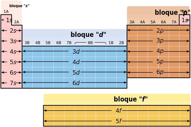 Periodic Table structure-es-estructura tabla periodica.svg