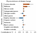 Physical Drivers of climate change.svg
