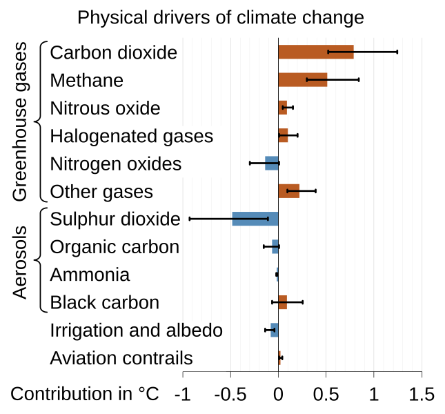 File:Physical Drivers of climate change.svg