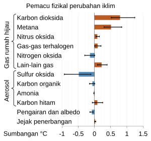 Warming contributions of various GHGs, agents, factors  . Plus, the figure is inaccurate; at least wrt. to methane.