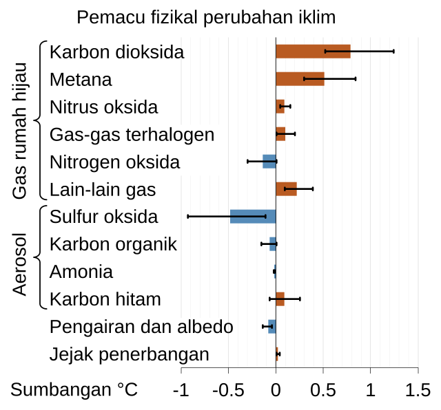 Warming contributions of various GHGs, agents, factors [name the year that the contributions pertain to] [*correct reference given under the 'Talk' tab*]. Plus, the figure is inaccurate; at least wrt. to methane.