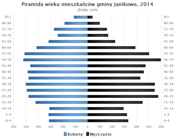 Piramida wieku Gmina Janikowo.png