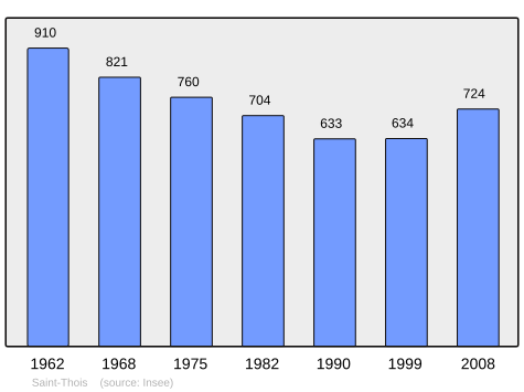 Population - Municipality code 29267