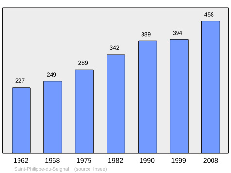 File:Population - Municipality code 33462.svg