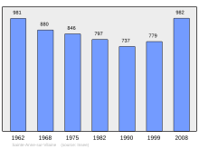 Bestand:Population_-_Municipality_code_35249.svg