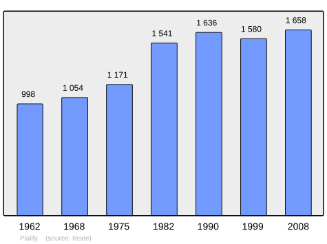 File:Population - Municipality code 60494.svg