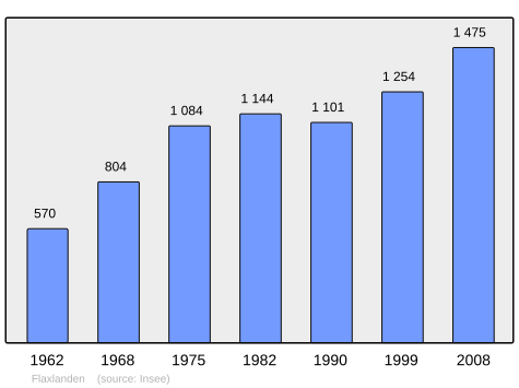 File:Population - Municipality code 68093.svg