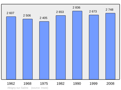 Population - Municipality code 69003.svg