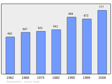 Bestand:Population_-_Municipality_code_78227.svg