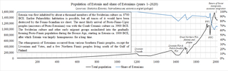 Demographics Of Estonia