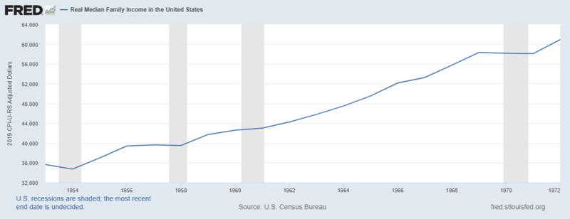 File:Real Median Family Income in the United States 1953 to 1972.png