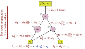 Figure 3: Example of reverse accumulation with computational graph ReverseaccumulationAD.png