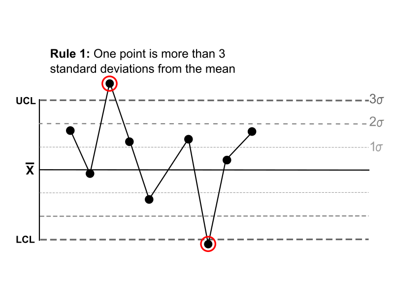 Nelson rules - Wikipedia