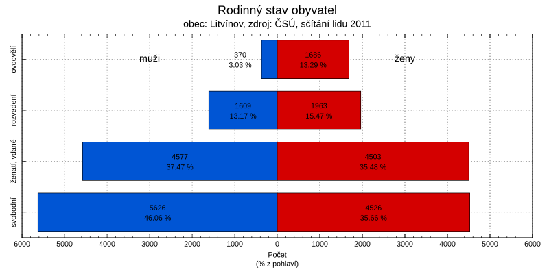 File:Sčítání obyvatelstva 2011, 567256 Litvínov, rodinný stav.svg