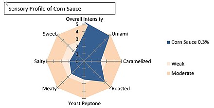 Sensory analysis result of corn sauce with a trained sensory panel Sensory 2 for corn sauce.jpg