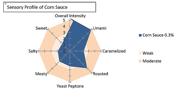 Sensory Analysis Chart