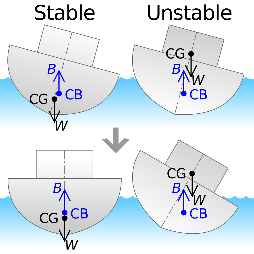 File:Ship stability.svg - Wikimedia Commons