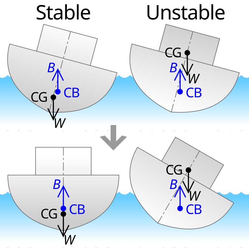 Marine Insight - 🚨Did you know that the forepeak of a ship is a crucial  area that plays a big role in the overall stability and safety of the  vessel⁉️ ✓From storage