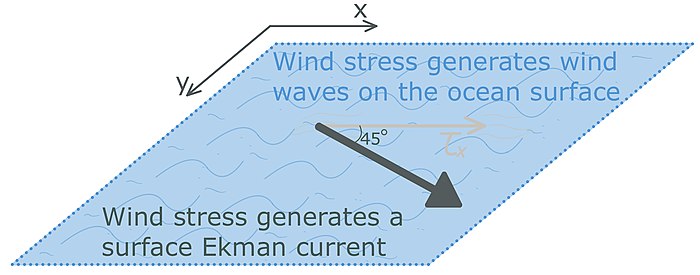 Figure 1.3 A sketch of an ocean in the Northern Hemisphere where wind waves and a surface Ekman current have been generated due to shear action of the zonal wind stress. In the Northern Hemisphere, the surface Ekman current is directed 45° to the right of the wind vector.