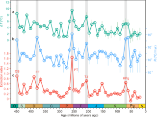 <span class="mw-page-title-main">Extinction risk from climate change</span> Risk of plant or animal species becoming extinct due to climate change