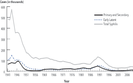 Tập_tin:SyphilisUS2009.gif