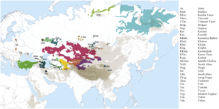 Turkic languages Language family