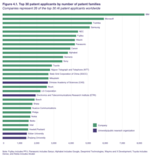 Top 30 AI patent applicants in 2016 Top 30 AI patent applicants.png