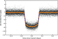 Transit light curve of HAT-P-67b. Transit light curve of Hat-P-67b.png