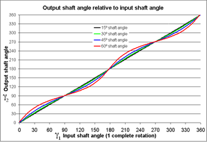 Angular (rotational) output shaft speed  ω 2 {\displaystyle \omega _{2}\,}  versus rotation angle  γ 1 {\displaystyle \gamma _{1}\,}  for different bend angles  β {\displaystyle \beta \,}  of the joint