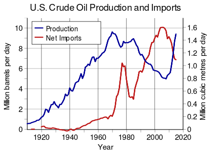 In 2014 United States crude oil production exceeded imports for the first time since the early 1990s.