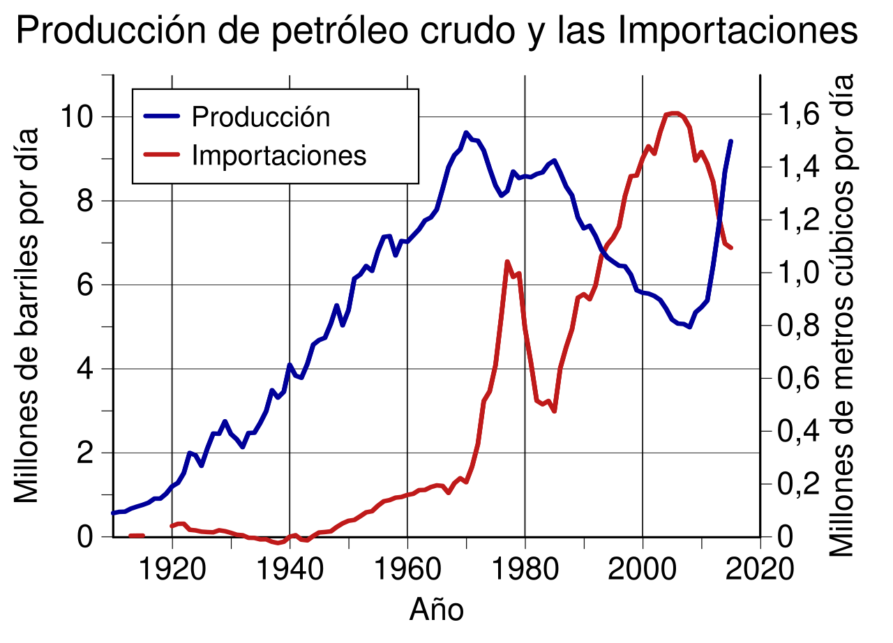langes-1280px-US_Crude_Oil_Production_and_Imports.svg.png