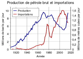 langfr-330px-US_Crude_Oil_Production_and_Imports.svg.png