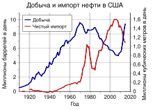 Статья: Экономика Соединенных Штатов Америки