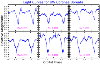 <span class="mw-page-title-main">UW Coronae Borealis</span> Low-mass X-ray binary star in the constellation Corona Borealis