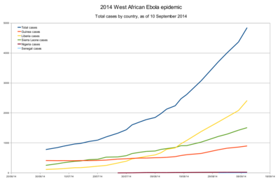 Graph of cumulative number of cases by country in the en:Ebola virus epidemic in West Africa, using a linear scale.Data taken from en:Ebola virus epidemic in West Africa, originally sourced from WHO data