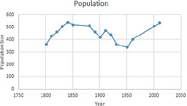 Population Graph of Widford between 1801 and 2011. Widford population graph.jpg