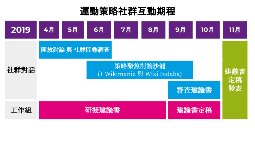 社群對話時間表