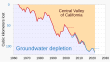 Within a long period of groundwater depletion in California's Central Valley, short periods of recovery were mostly driven by extreme weather events that typically caused flooding and had negative social, environmental and economic consequences. 1960- Groundwater loss - depletion - Central Valley of California.svg