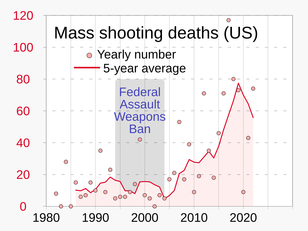 File:1982- Deaths from mass shootings in the U.S - scatterplot and line ...