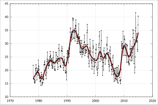 File:ABS-6202.0-LabourForceAustralia-LabourForceStatusBySex StatesTerritories-Unemployed Total-WesternAustralia-Females-A163396C.svg