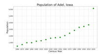 La population d'Adel, Iowa à partir des données du recensement américain